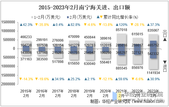 2015-2023年2月南宁海关进、出口额