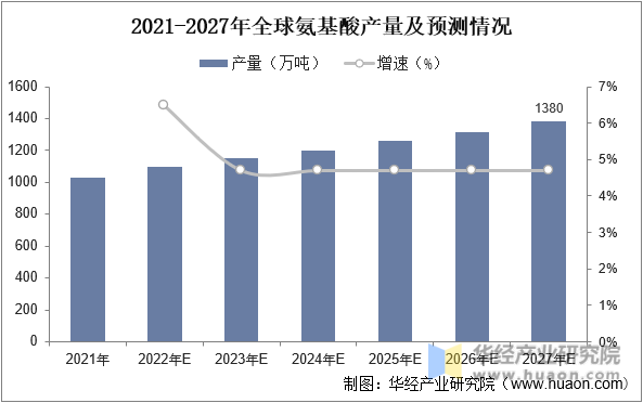 2021-2027年全球氨基酸产量及预测情况