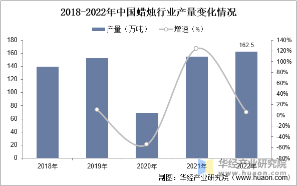 2018-2022年中国蜡烛行业产量变化情况