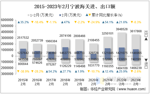 2015-2023年2月宁波海关进、出口额