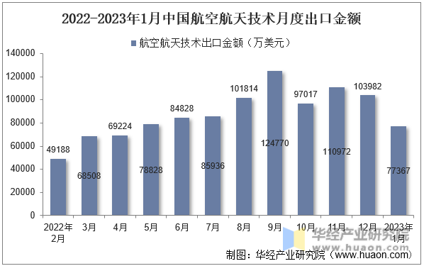 2022-2023年1月中国航空航天技术月度出口金额