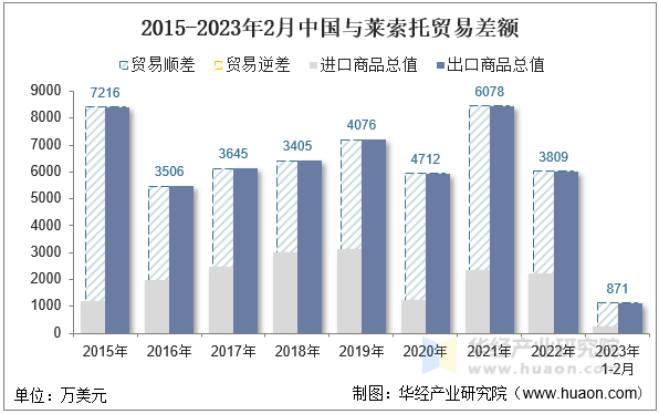 2015-2023年2月中国与莱索托贸易差额