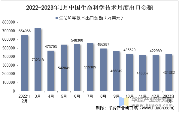 2022-2023年1月中国生命科学技术月度出口金额