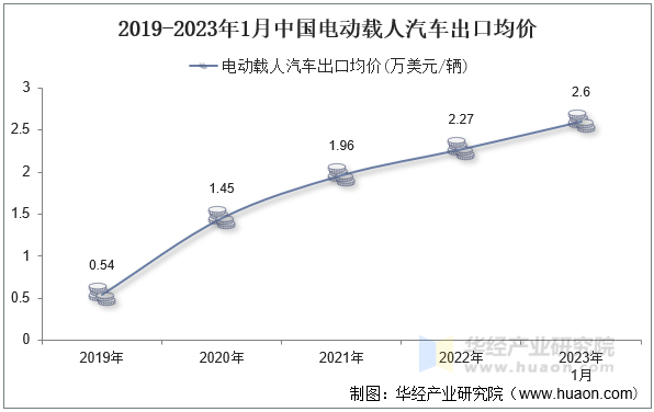 2019-2023年1月中国电动载人汽车出口均价