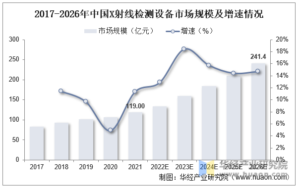 2017-2026年中国X射线检测设备市场规模及增速情况