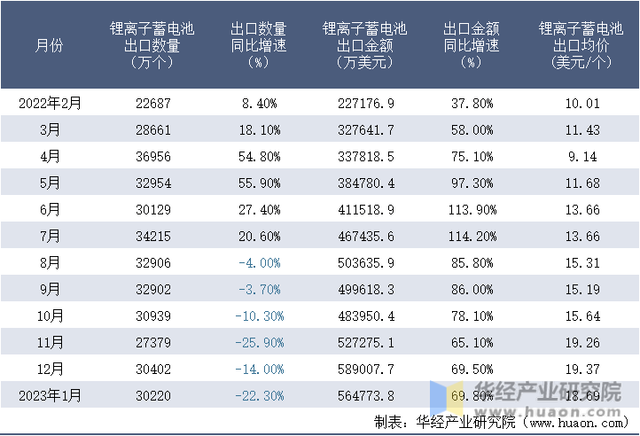 2022-2023年1月中国锂离子蓄电池出口情况统计表