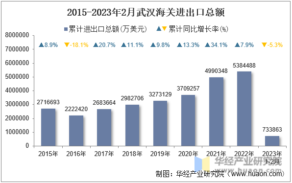2015-2023年2月武汉海关进出口总额