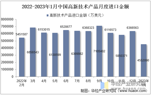 2022-2023年1月中国高新技术产品月度进口金额