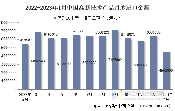 2022-2023年1月中国高新技术产品月度进口金额