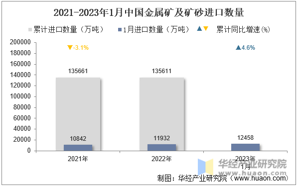 2021-2023年1月中国金属矿及矿砂进口数量