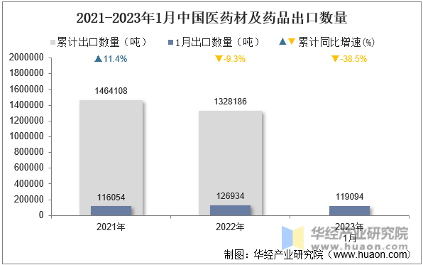 2021-2023年1月中国医药材及药品出口数量