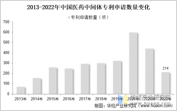 2013-2022年中国医药中间体专利申请数量变化
