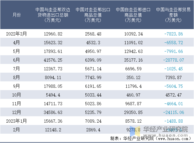 2022-2023年2月中国与圭亚那双边货物进出口额月度统计表