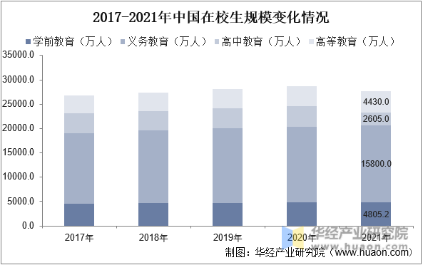 2017-2021年中国在校生规模变化情况