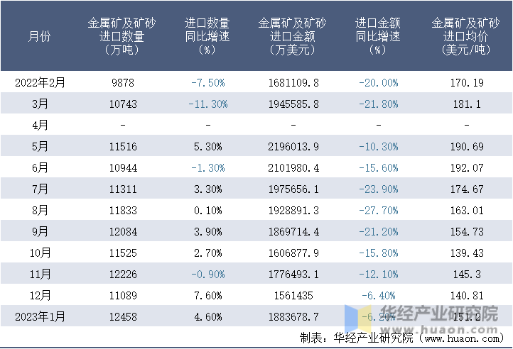 2022-2023年1月中国金属矿及矿砂进口情况统计表