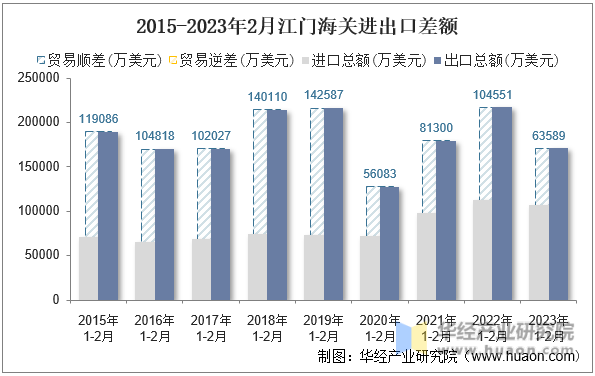 2015-2023年2月江门海关进出口差额