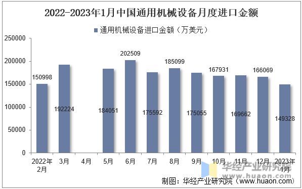 2022-2023年1月中国通用机械设备月度进口金额