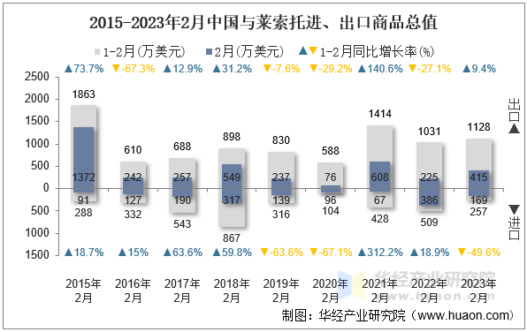 2015-2023年2月中国与莱索托进、出口商品总值