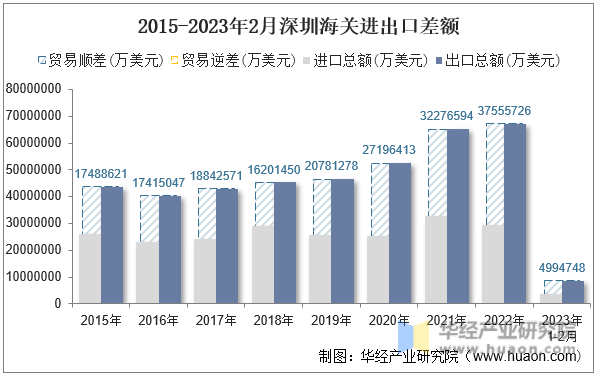 2015-2023年2月深圳海关进出口差额