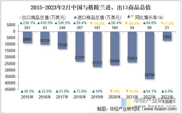2015-2023年2月中国与格陵兰进、出口商品总值