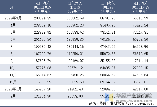 2022-2023年2月江门海关进出口月度情况统计表