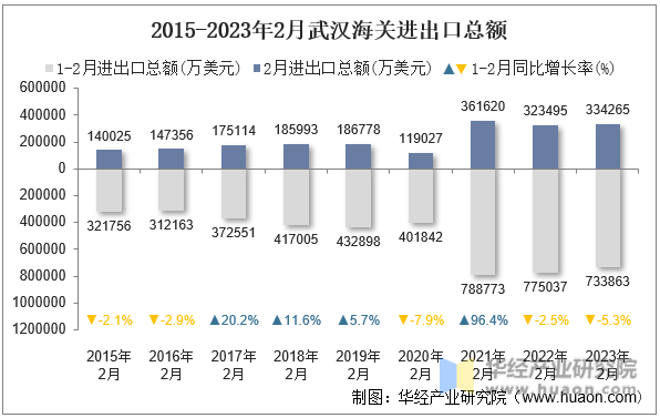 2015-2023年2月武汉海关进出口总额