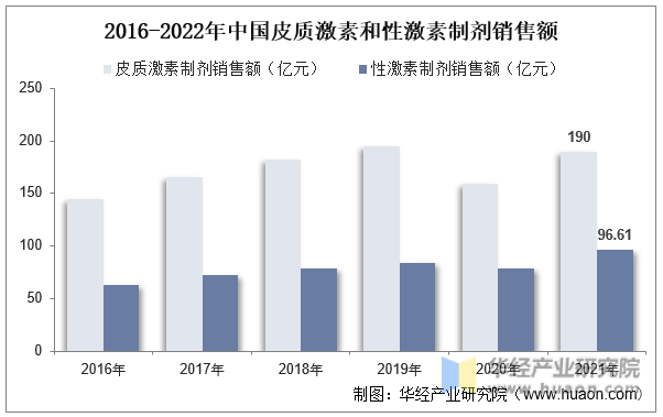 2016-2022年中国皮质激素和性激素制剂销售额