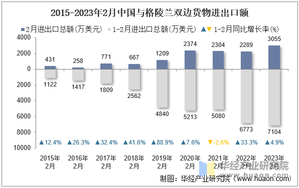 2015-2023年2月中国与格陵兰双边货物进出口额