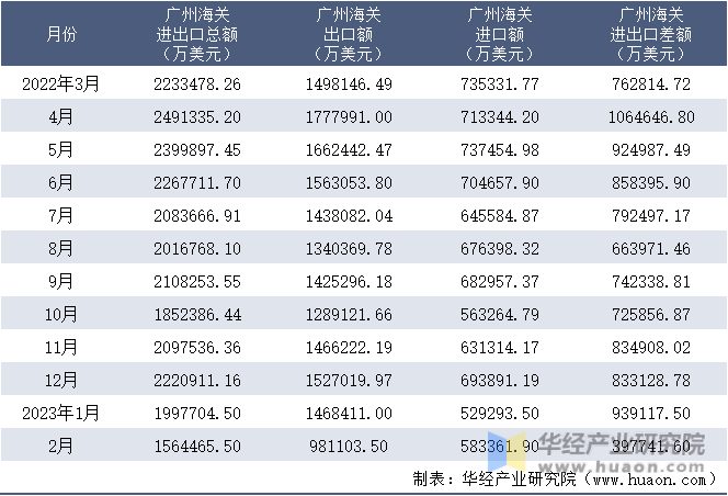 2022-2023年2月广州海关进出口月度情况统计表