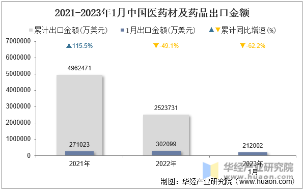 2021-2023年1月中国医药材及药品出口金额