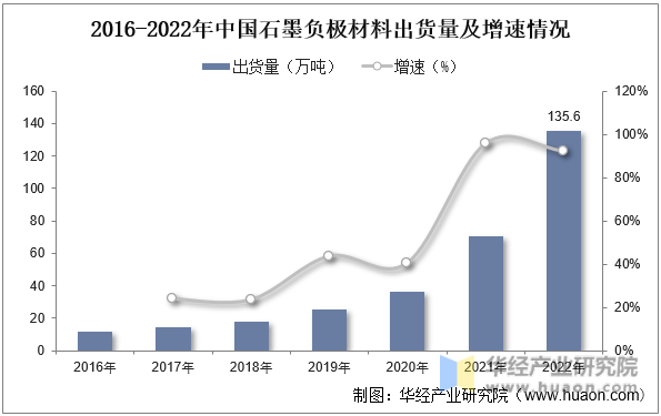 2015-2022年中国石墨负极出货量及增速情况