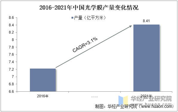2016-2021年中国光学膜产量变化情况