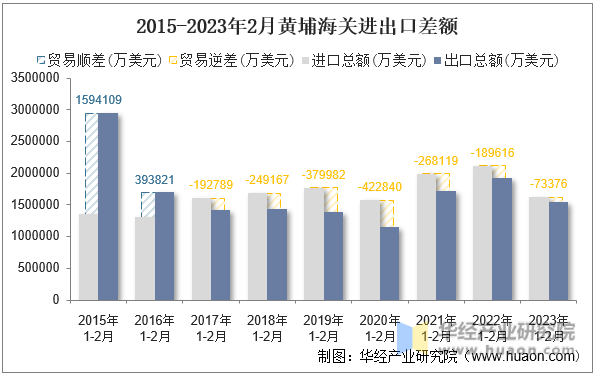 2015-2023年2月黄埔海关进出口差额