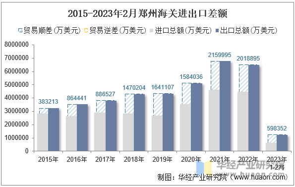 2015-2023年2月郑州海关进出口差额