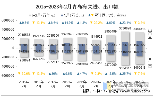 2015-2023年2月青岛海关进、出口额