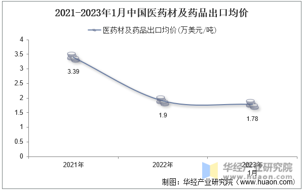 2021-2023年1月中国医药材及药品出口均价
