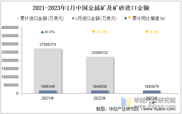 2021-2023年1月中国金属矿及矿砂进口金额