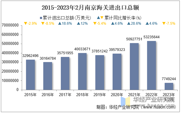 2015-2023年2月南京海关进出口总额