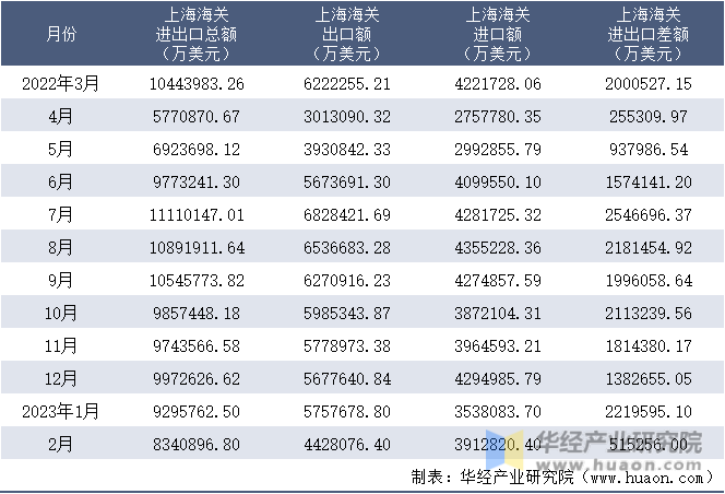 2022-2023年2月上海海关进出口月度情况统计表