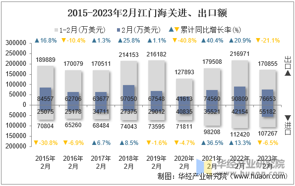 2015-2023年2月江门海关进、出口额