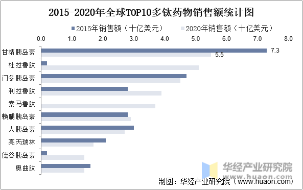 2015-2020年全球TOP10多肽药物销售额统计图