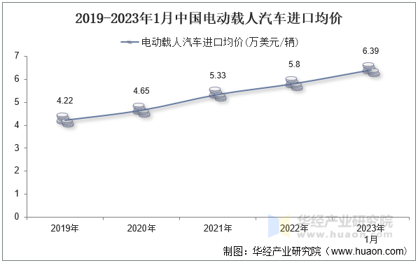 2019-2023年1月中国电动载人汽车进口均价