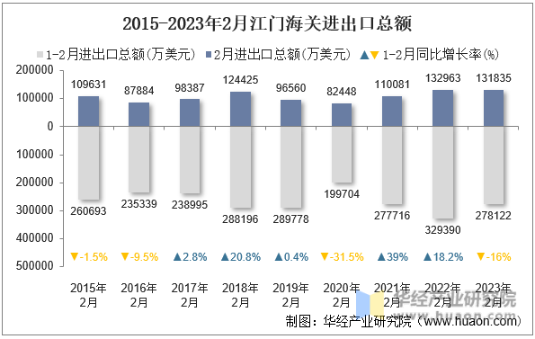 2015-2023年2月江门海关进出口总额