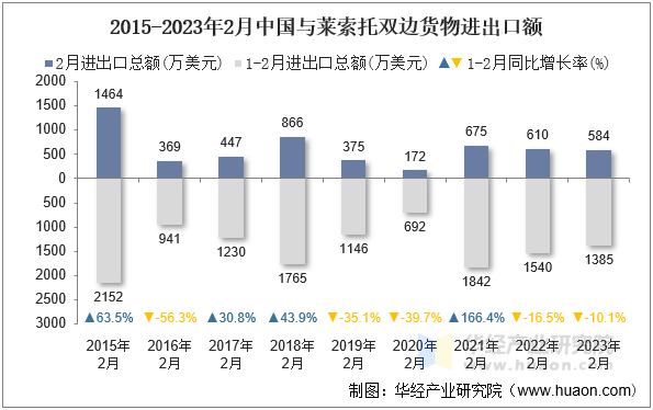 2015-2023年2月中国与莱索托双边货物进出口额