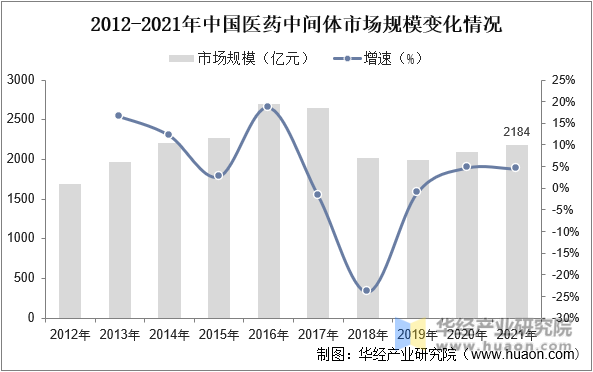 2012-2021年中国医药中间体市场规模变化情况