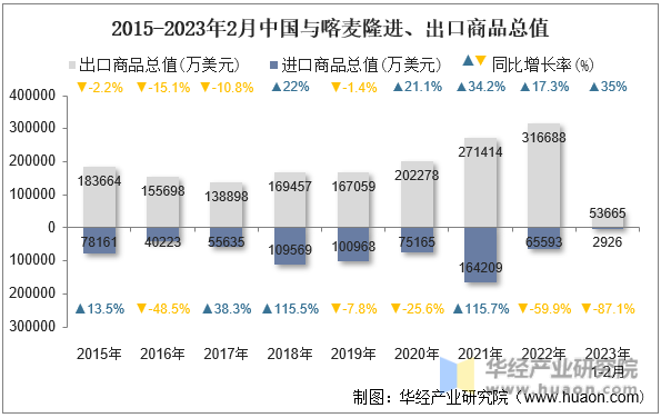 2015-2023年2月中国与喀麦隆进、出口商品总值