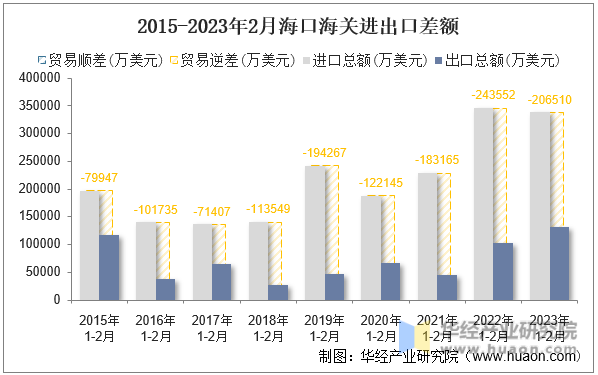 2015-2023年2月海口海关进出口差额