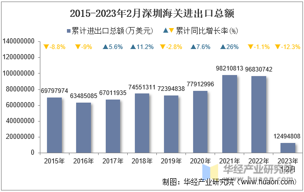 2015-2023年2月深圳海关进出口总额