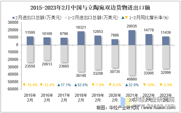 2015-2023年2月中国与立陶宛双边货物进出口额