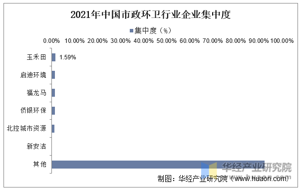 2021年中国市政环卫行业企业集中度